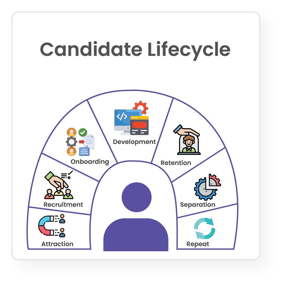 Candidate Lifecycle