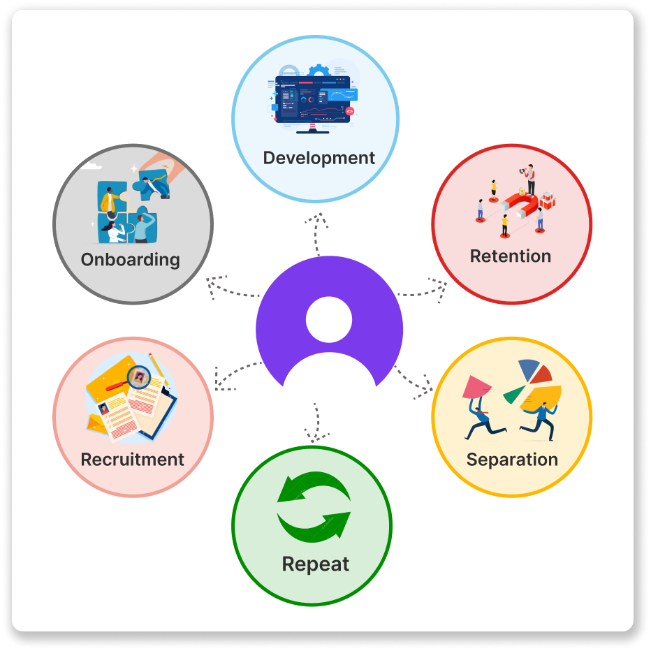 Candidate Lifecycle