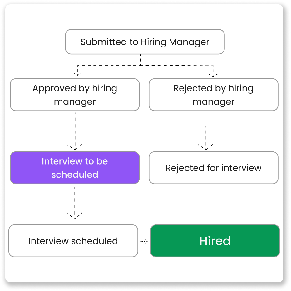 Onboarding