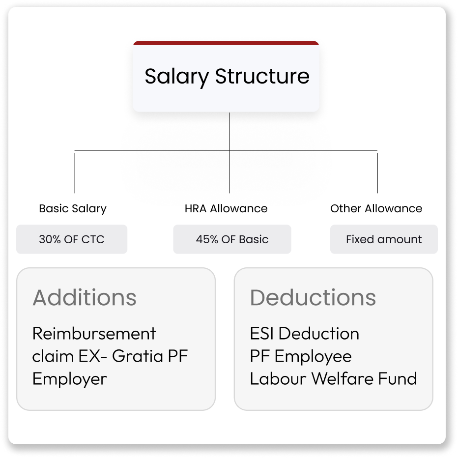 Salary Structure<