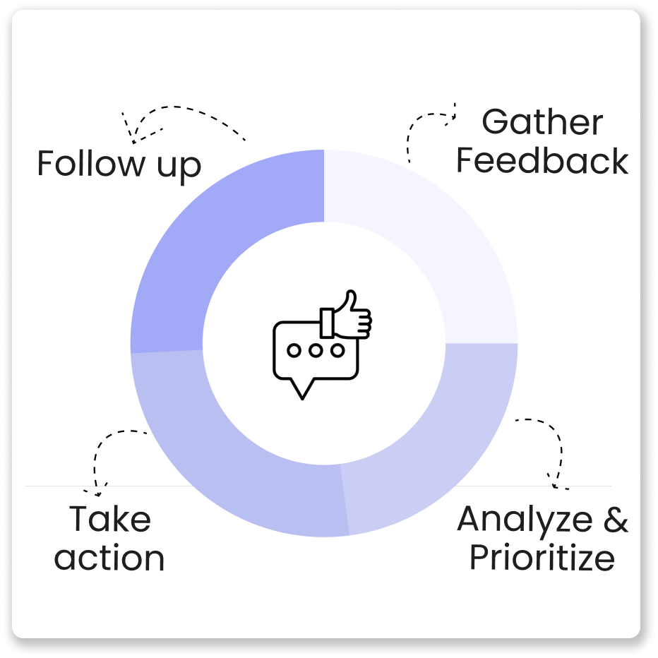 Continuous Feedback Loop