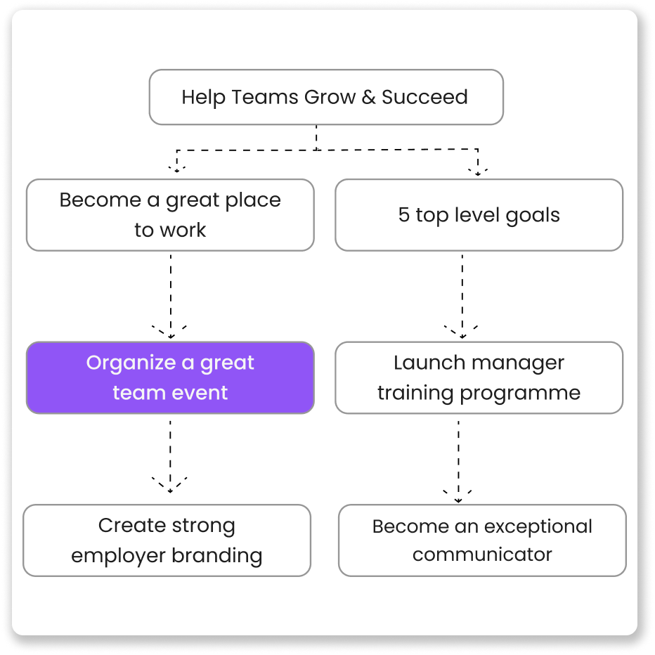 Goal Alignment Across Teams